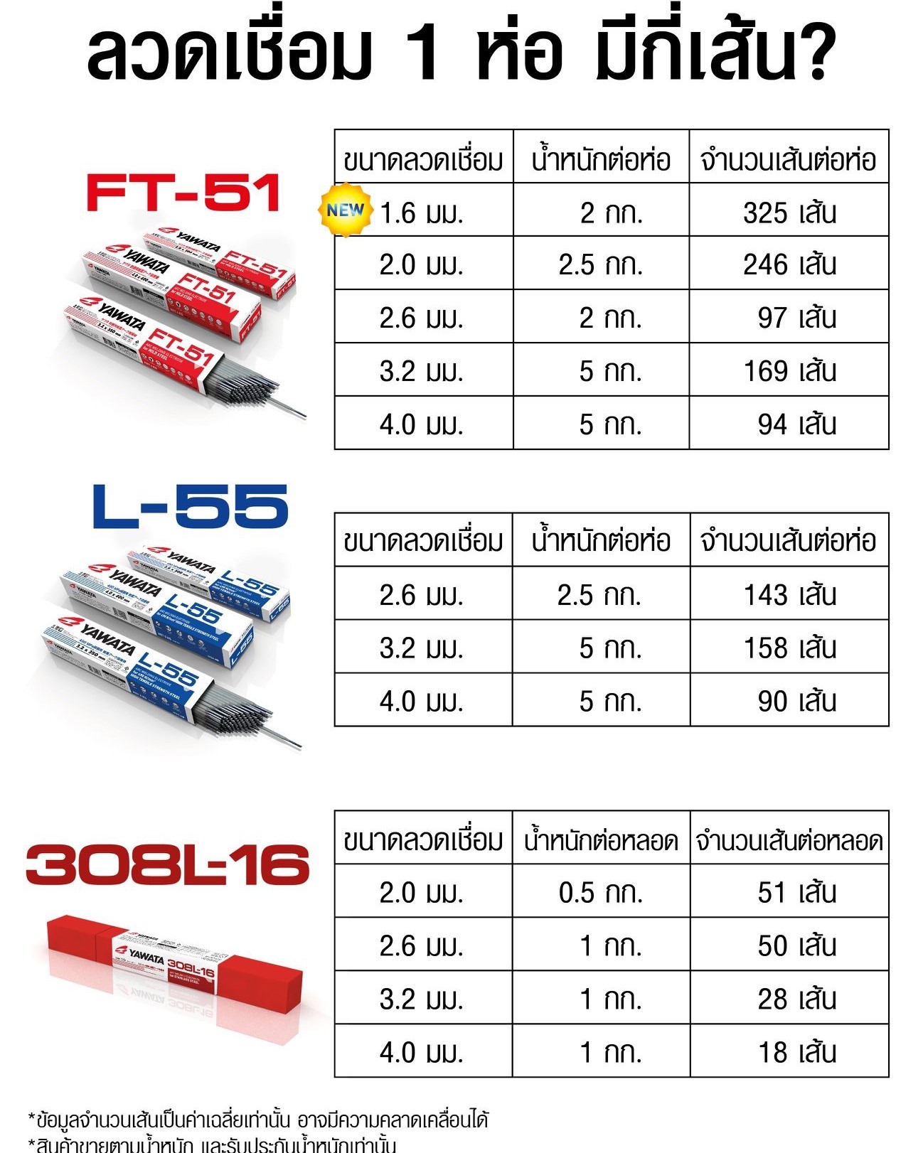 ปริมาณลวดเชื่อมในแต่ละห่อ