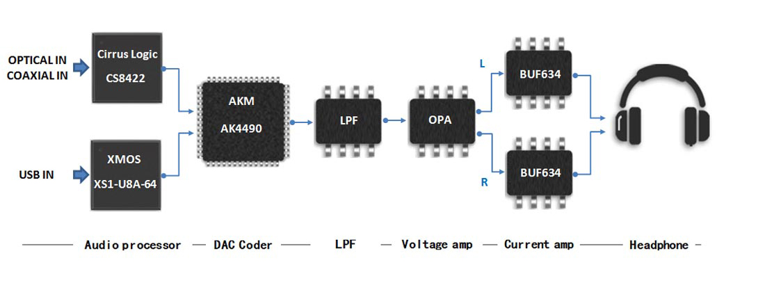 ขาย XDUOO XD-05 dac-amp อเนกประสงค์สำหรับมือถือ /dap มี 2 สี