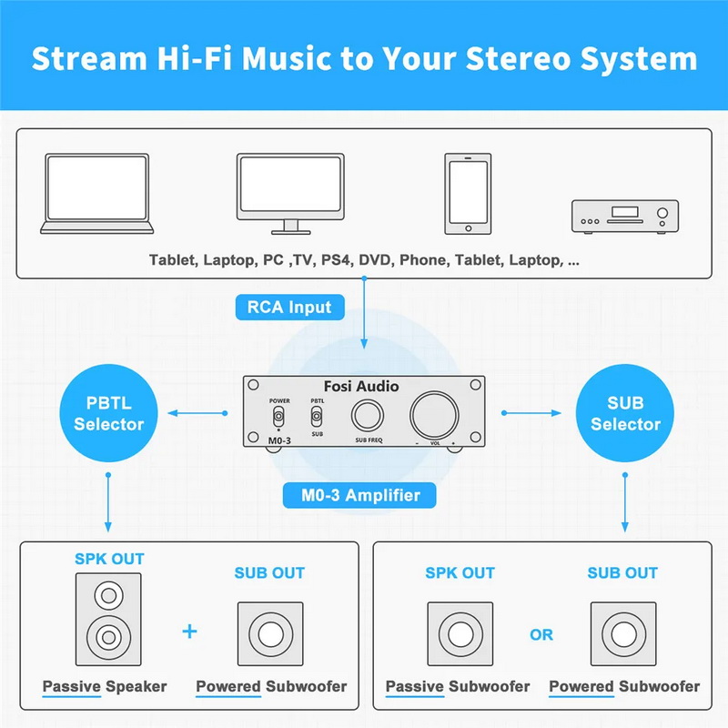 Fosi Audio M03 Subwoofer Amplifier ชิป TPA3255D2 ประกันศูนย์ไทย