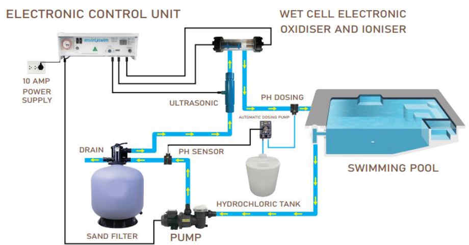 Enviroswim ES3 Completed set - ชุดอุปกรณ์บำบัดน้ำแบบไร้คลอรีน Enviroswim สำหรับสระว่ายน้ำ (Chlorine - Free Pool Water Treatment)