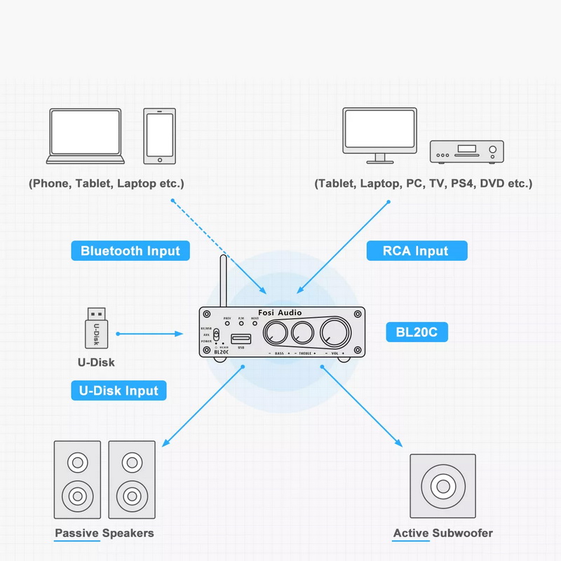 Fosi Audio BL20C Bluetooth Receiver Amplifier ClassD ชิป TDA7498E ประกันศูนย์ไทย