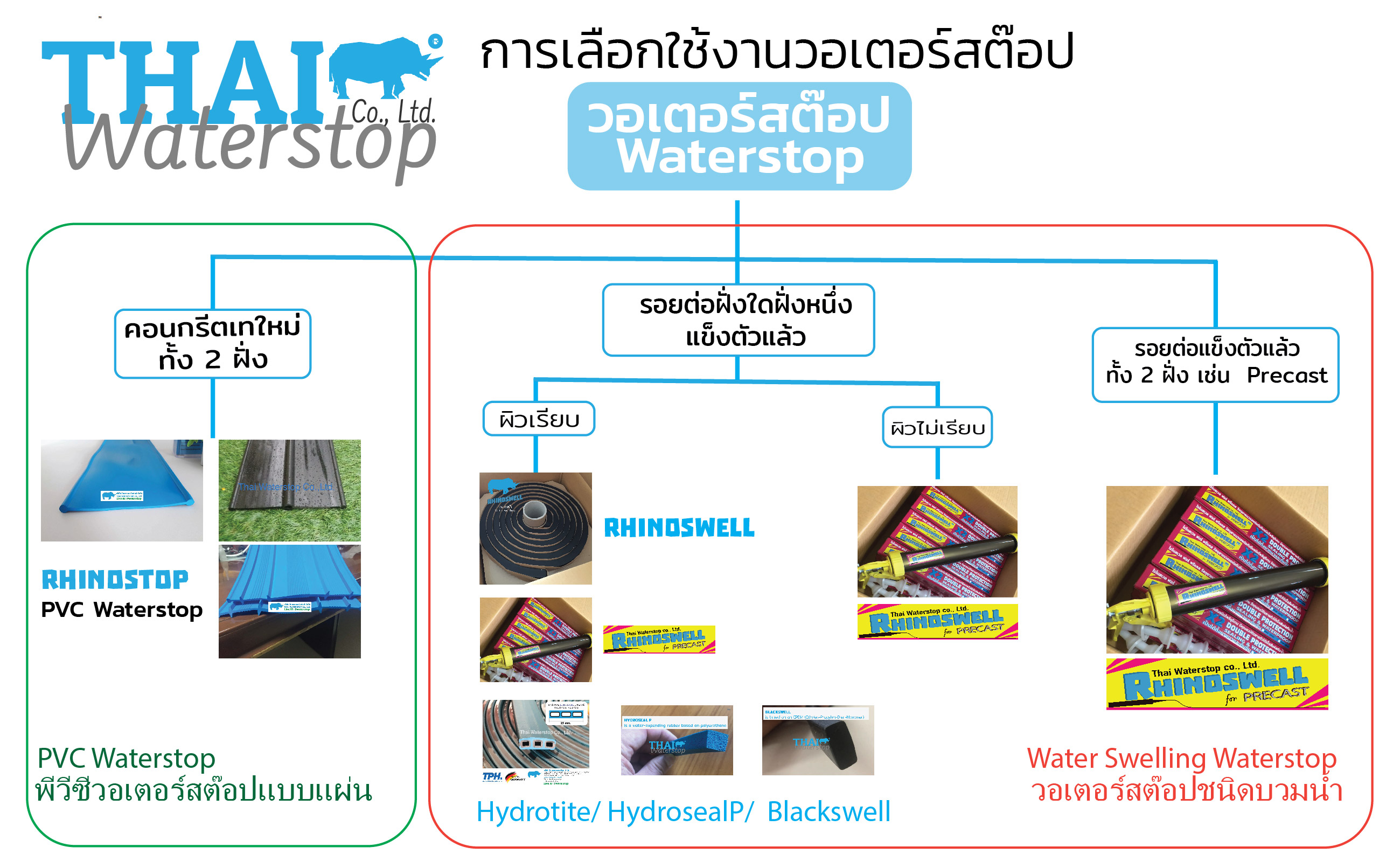 การเลือกใช้วอเตอร์สต๊อป