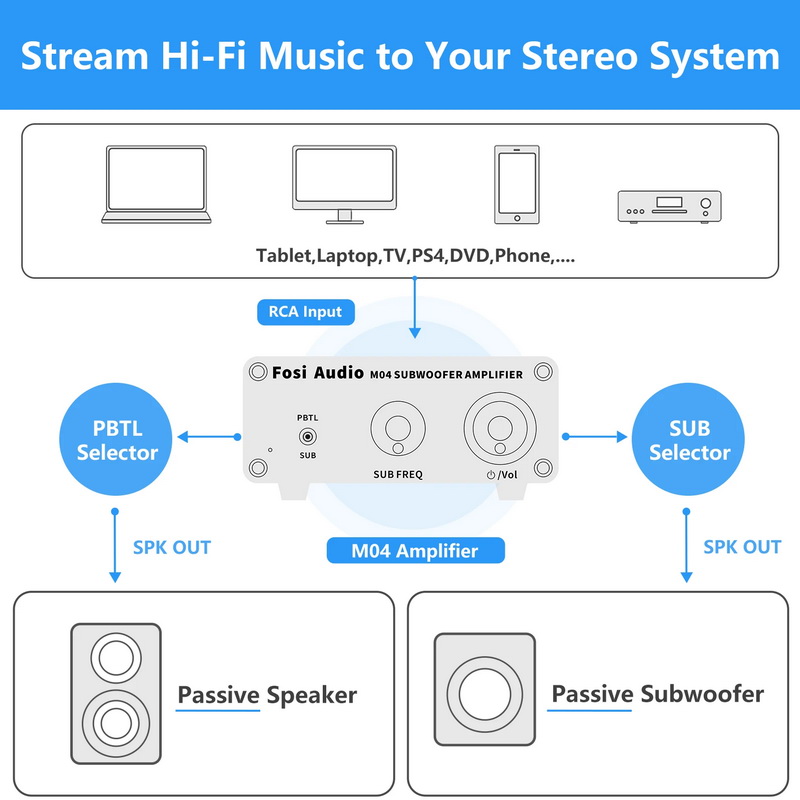 Fosi Audio M04 Subwoofer Amplifier ClassD ชิป TPA3116 ประกันศูนย์ไทย
